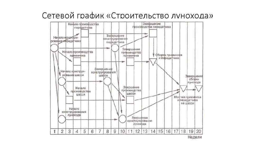 Сетевой график проекта предназначен для управления затратами времени