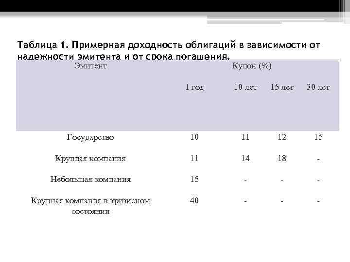 Таблица 1. Примерная доходность облигаций в зависимости от надежности эмитента и от срока погашения.