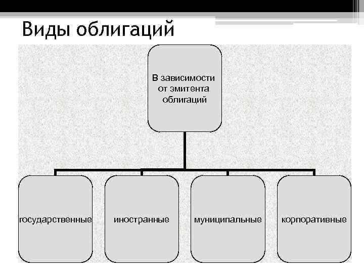 Виды облигаций В зависимости от эмитента облигаций государственные иностранные муниципальные корпоративные 