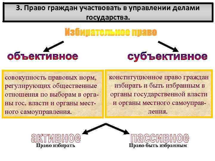 Управление делами государства гражданами. Право граждан участвовать в управлении делами государства. Права граждан РФ участвовать в управлении делами государства. Участие граждан в управлении государством. Права граждан на участие в управлении государством.