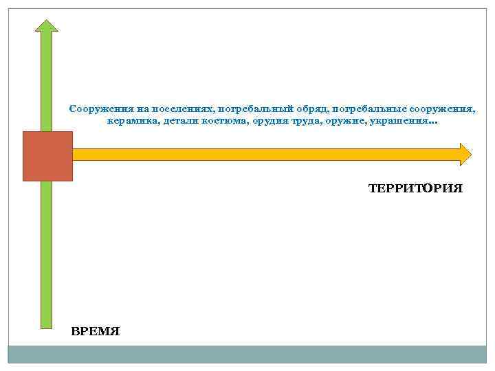 Сооружения на поселениях, погребальный обряд, погребальные сооружения, керамика, детали костюма, орудия труда, оружие, украшения…