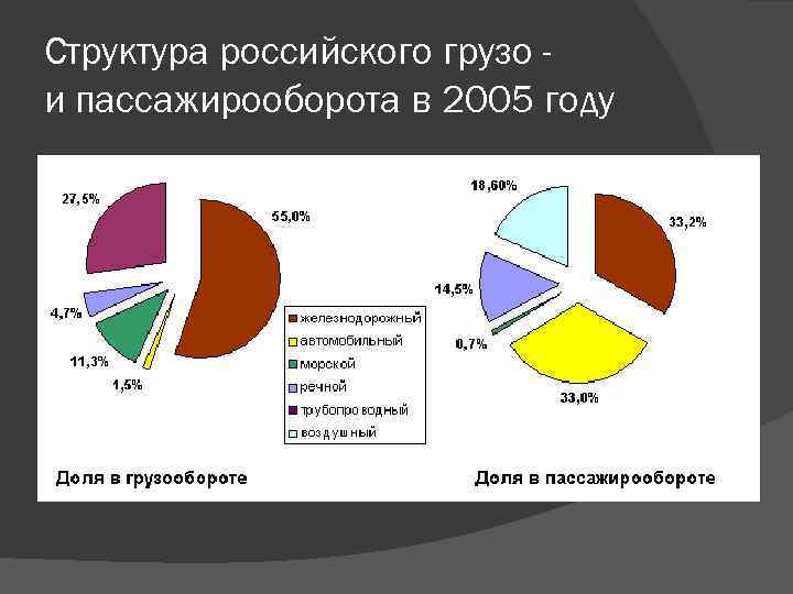 Структура российского грузо и пассажирооборота в 2005 году 