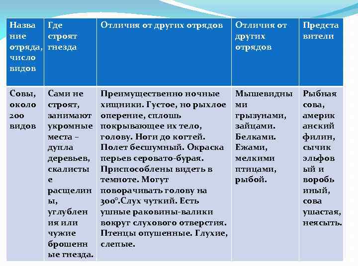 Назва Где ние строят отряда, гнезда число видов Отличия от других отрядов Предста вители