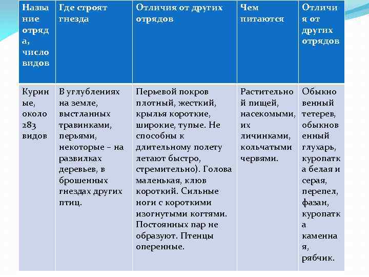 Назва ние отряд а, число видов Где строят гнезда Отличия от других отрядов Чем