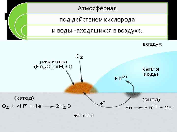 Под действием кислорода. Коррозия железа под действием кислорода. Водно-кислородная коррозия железа. Коррозия железа под каплей жидкости. Катод окружен анодом коррозия.