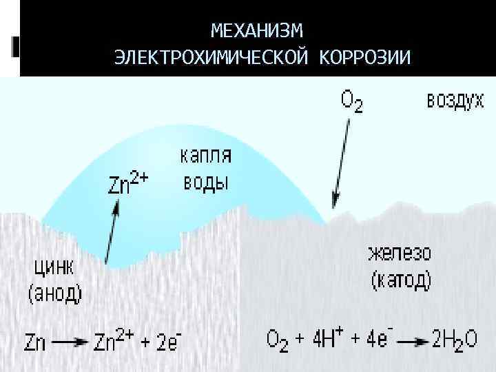 МЕХАНИЗМ ЭЛЕКТРОХИМИЧЕСКОЙ КОРРОЗИИ 