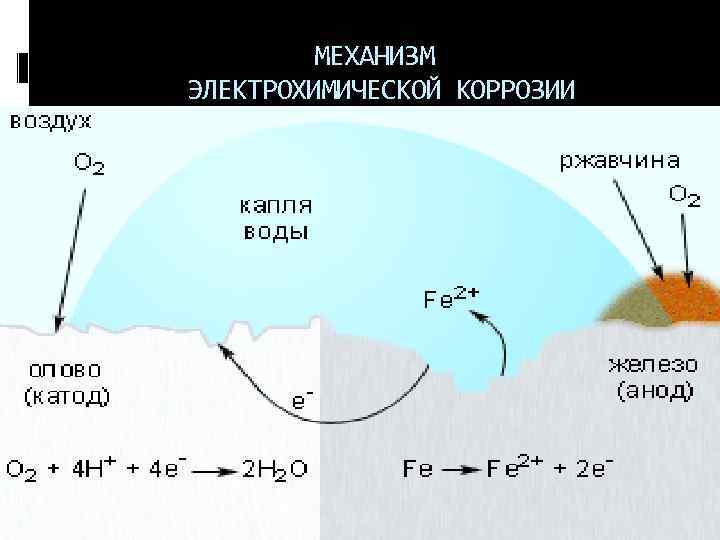 Электрохимическая коррозия способы. Реакции электрохимической коррозии. Электрохимическая коррозия схема.