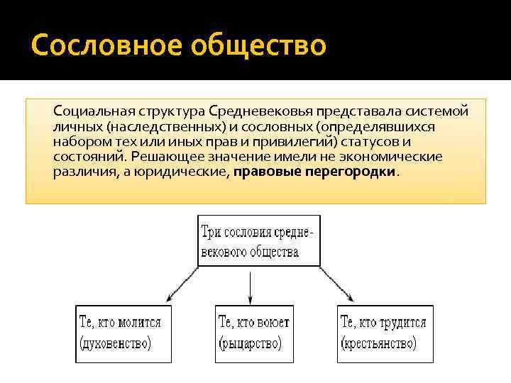 Сословное общество Социальная структура Средневековья представала системой личных (наследственных) и сословных (определявшихся набором тех