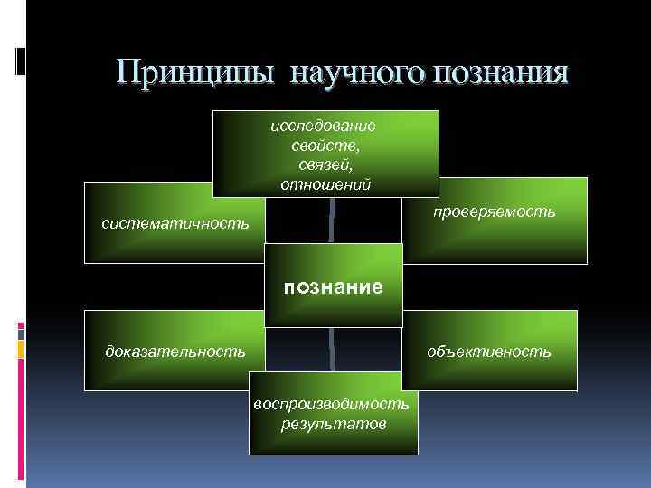 В чем основной принцип научного метода