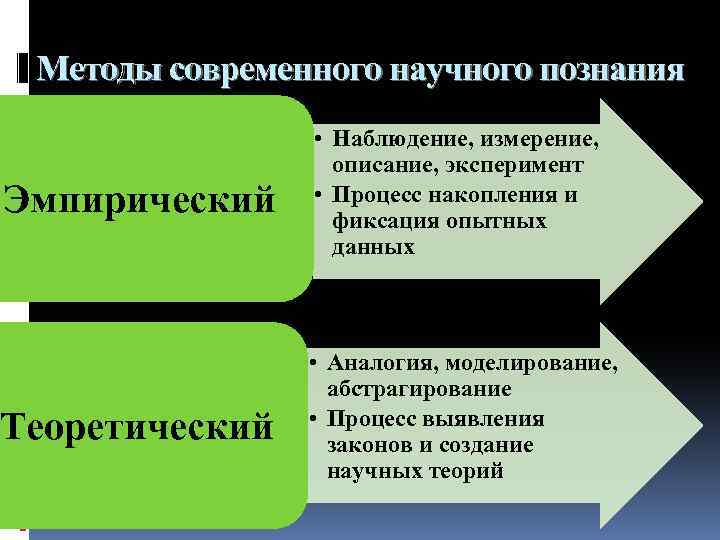 Методы современного научного познания Эмпирический • Наблюдение, измерение, описание, эксперимент • Процесс накопления и