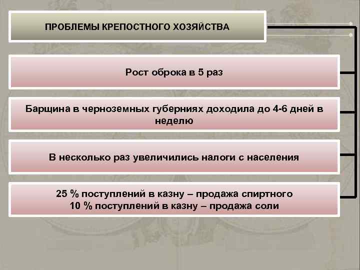 ПРОБЛЕМЫ КРЕПОСТНОГО ХОЗЯЙСТВА Рост оброка в 5 раз Барщина в черноземных губерниях доходила до