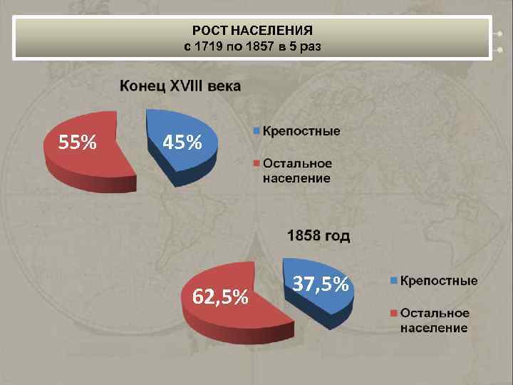 РОСТ НАСЕЛЕНИЯ с 1719 по 1857 в 5 раз 55% 45% 62, 5% 37,