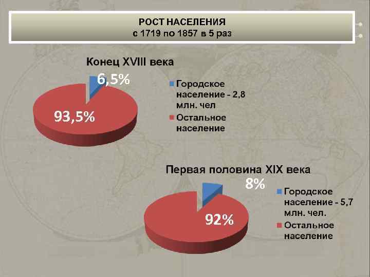РОСТ НАСЕЛЕНИЯ с 1719 по 1857 в 5 раз 6, 5% 93, 5% 8%