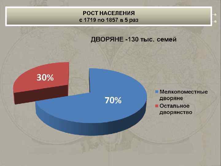 РОСТ НАСЕЛЕНИЯ с 1719 по 1857 в 5 раз 30% 70% 
