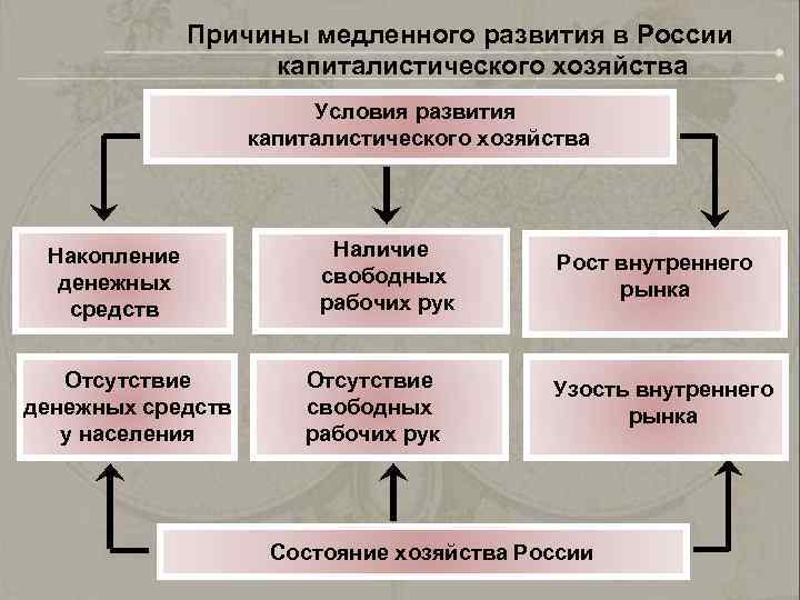 Причины медленного развития в России капиталистического хозяйства Условия развития капиталистического хозяйства Накопление денежных средств