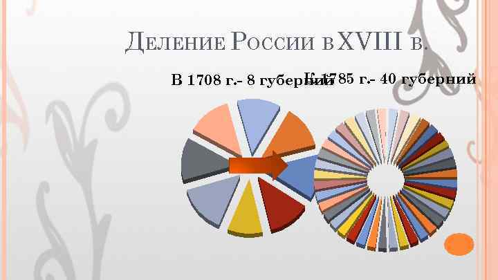 ДЕЛЕНИЕ РОССИИ В XVIII В. К 1785 г. - 40 губерний В 1708 г.