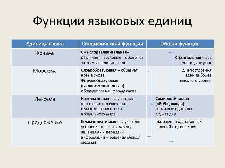 Минимальная значащая единица языка