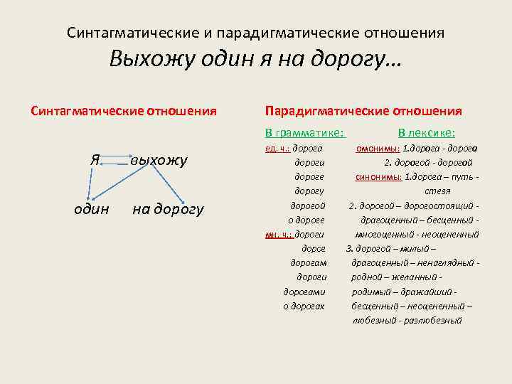 Синтагматические и парадигматические отношения Выхожу один я на дорогу… Синтагматические отношения Парадигматические отношения В