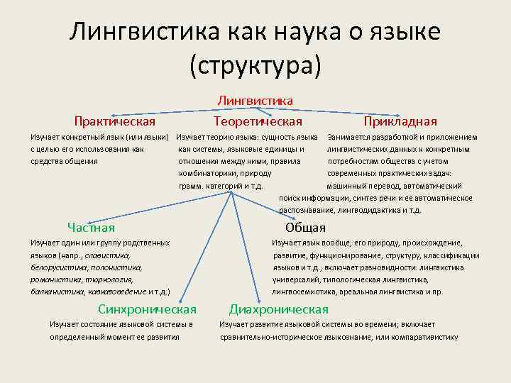 Разделы языка лингвистика. Структура научной дисциплины языкознания. Наука о языке структура схема. Разделы лингвистики схема. Структура науки о языке.