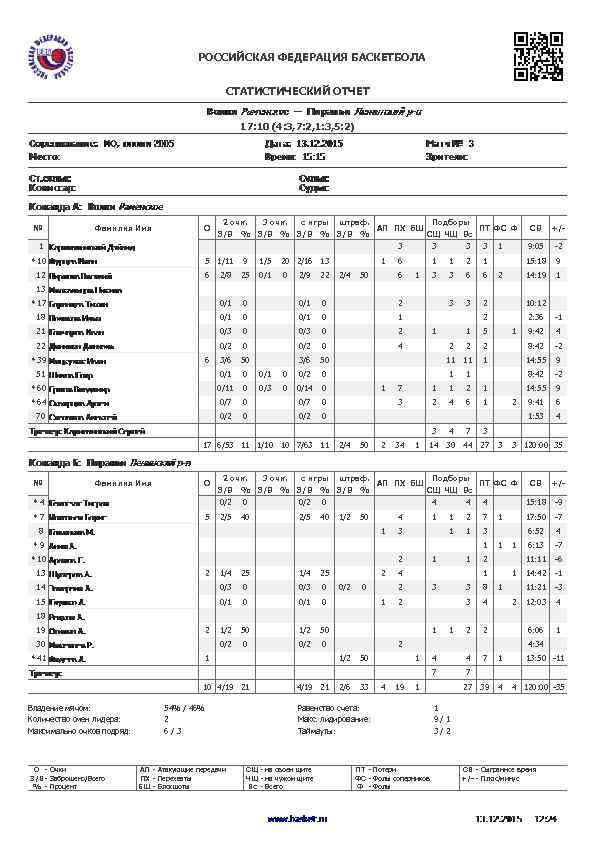 РОССИЙСКАЯ ФЕДЕРАЦИЯ БАСКЕТБОЛА СТАТИСТИЧЕСКИЙ ОТЧЕТ 17: 10 (4: 3, 7: 2, 1: 3, 5: