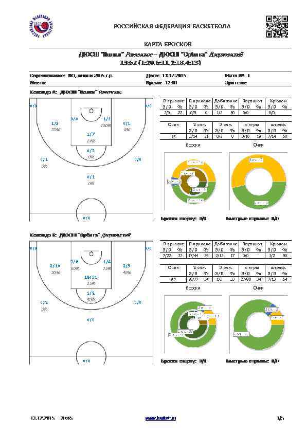 РОССИЙСКАЯ ФЕДЕРАЦИЯ БАСКЕТБОЛА КАРТА БРОСКОВ 0/0 1/3 0/0 1/1 100% 33% 1/7 0/1 В