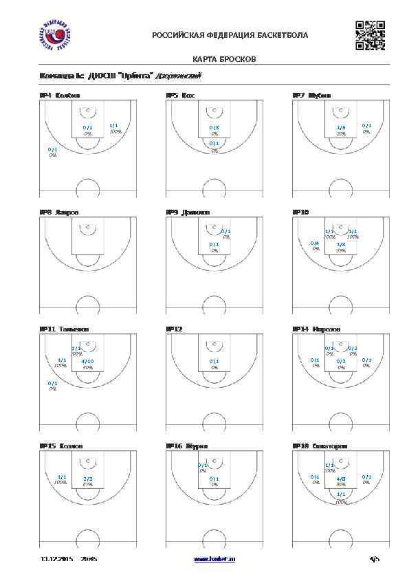 РОССИЙСКАЯ ФЕДЕРАЦИЯ БАСКЕТБОЛА КАРТА БРОСКОВ 0/1 0% 1/1 0/3 100% 0/1 1/5 0% 0%