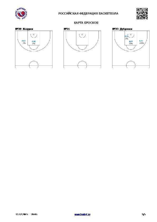 РОССИЙСКАЯ ФЕДЕРАЦИЯ БАСКЕТБОЛА КАРТА БРОСКОВ 0/1 0% 0/2 0% 0/6 0% 6/7 86% 1/1