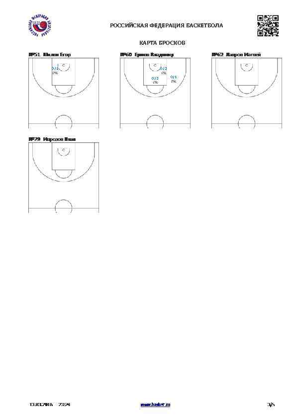 РОССИЙСКАЯ ФЕДЕРАЦИЯ БАСКЕТБОЛА КАРТА БРОСКОВ 0/1 0/2 0% 0% 0/2 0% 0/1 0% 