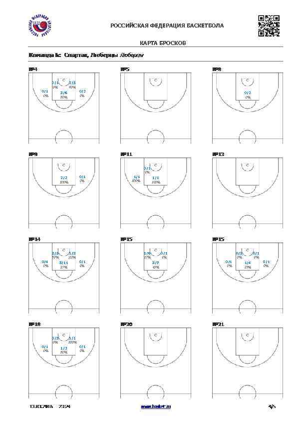 РОССИЙСКАЯ ФЕДЕРАЦИЯ БАСКЕТБОЛА КАРТА БРОСКОВ 0/1 2/5 0% 0/1 40% 0/2 3/6 0% 0/2