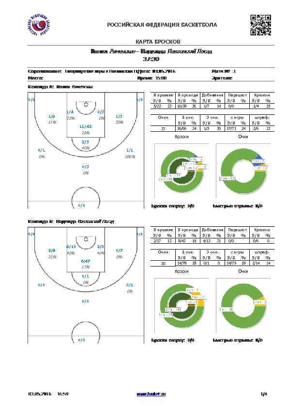 РОССИЙСКАЯ ФЕДЕРАЦИЯ БАСКЕТБОЛА КАРТА БРОСКОВ 0/0 1/9 11% 1/4 0/3 25% 0% 11/42 1/3