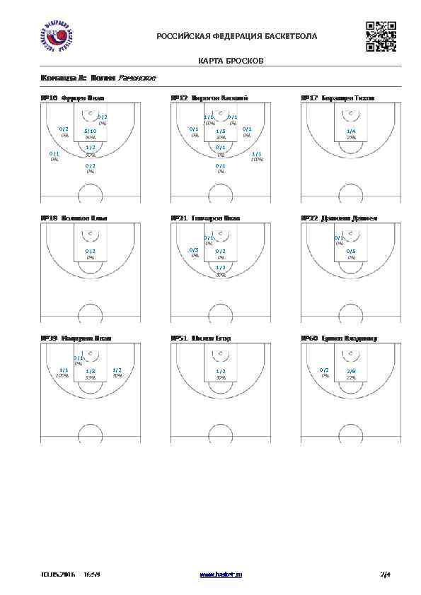 РОССИЙСКАЯ ФЕДЕРАЦИЯ БАСКЕТБОЛА КАРТА БРОСКОВ 0/2 1/1 0% 0/2 0/1 5/10 0% 0/1 100%