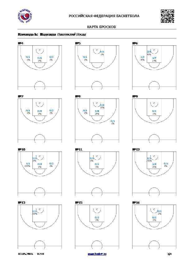 РОССИЙСКАЯ ФЕДЕРАЦИЯ БАСКЕТБОЛА КАРТА БРОСКОВ 0/1 2/5 0% 0/1 0/4 0% 0% 0/2 0%
