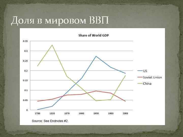 Доля стран в мировом ввп диаграмма