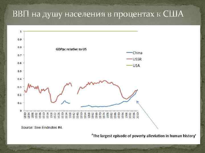 ВВП на душу населения в процентах к США 