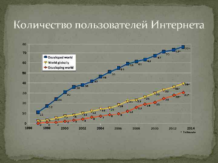 Сколько серверов в интернете. Количество пользователей интернета. Кол-во пользователей интернета. Рост числа пользователей интернета. Рост пользователей интернета в мире.