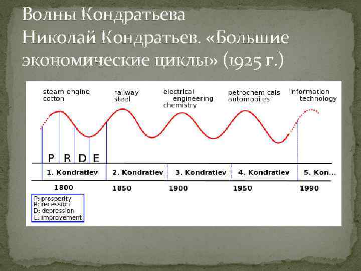 Циклы кондратьева презентация