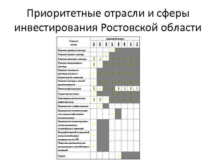 Приоритетные отрасли и сферы инвестирования Ростовской области ВРЕМЕННОЙ ПЕРИОД 2004 2005 2006 2007 2008