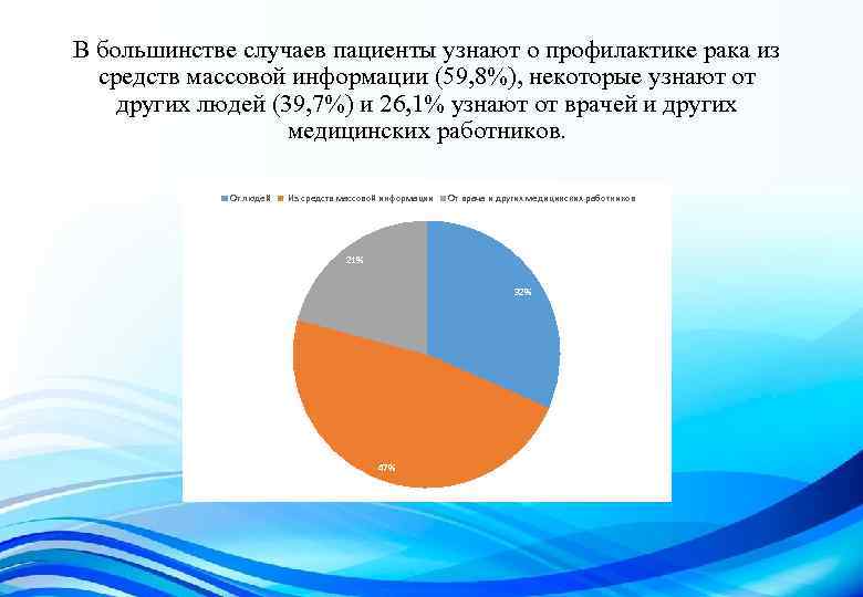 В большинстве случаев пациенты узнают о профилактике рака из средств массовой информации (59, 8%),