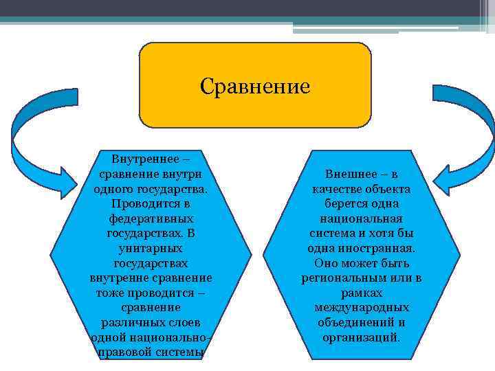 Сравнение Внутреннее – сравнение внутри одного государства. Проводится в федеративных государствах. В унитарных государствах