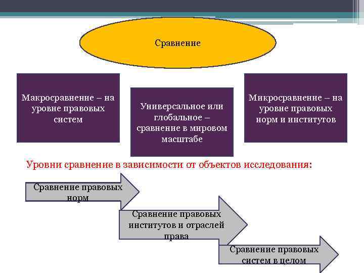 Сравнение Макросравнение – на уровне правовых систем Универсальное или глобальное – сравнение в мировом