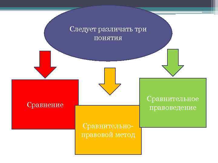 Следует различать три понятия Сравнительное правоведение Сравнительноправовой метод 