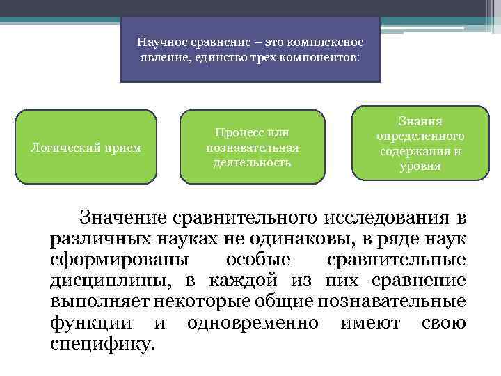 Научное сравнение – это комплексное явление, единство трех компонентов: Логический прием Процесс или познавательная