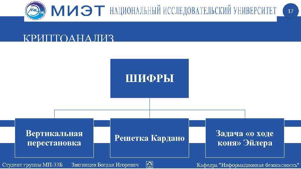 17 КРИПТОАНАЛИЗ ШИФРЫ Вертикальная перестановка Студент группы МП-33 Б Решетка Кардано Звягинцев Богдан Игоревич