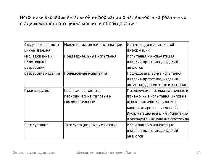 Источники экспериментальной информации о надежности на различных стадиях жизненного цикла машин и оборудования Стадия