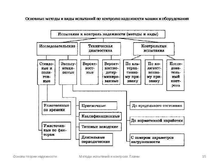 Основные методы и виды испытаний по контролю надежности машин и оборудования Основы теории надежности
