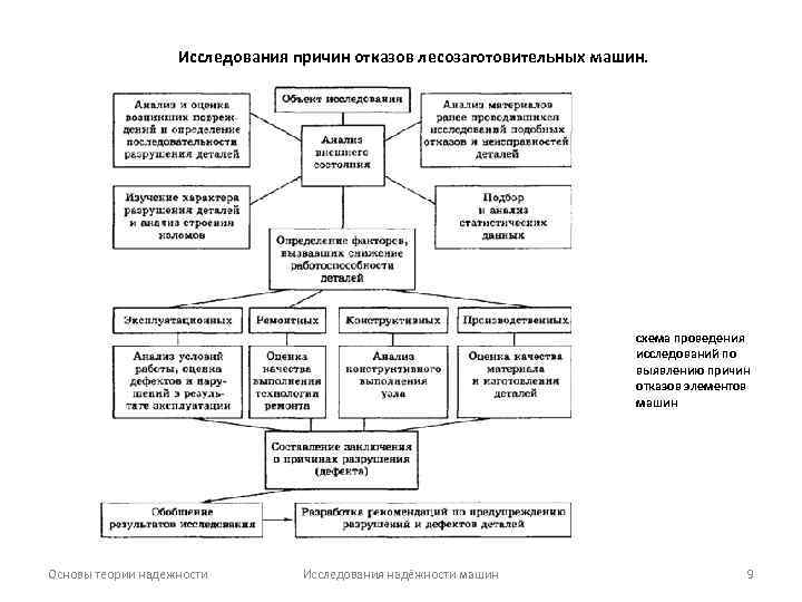 Исследования причин отказов лесозаготовительных машин. схема проведения исследований по выявлению причин отказов элементов машин