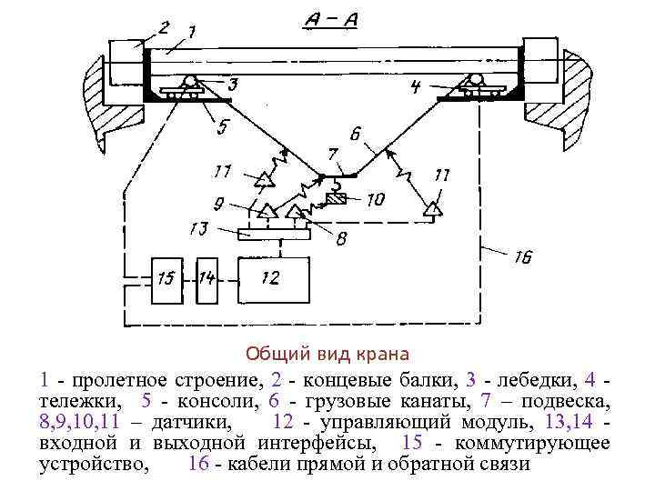 Общий вид крана 1 - пролетное строение, 2 - концевые балки, 3 - лебедки,