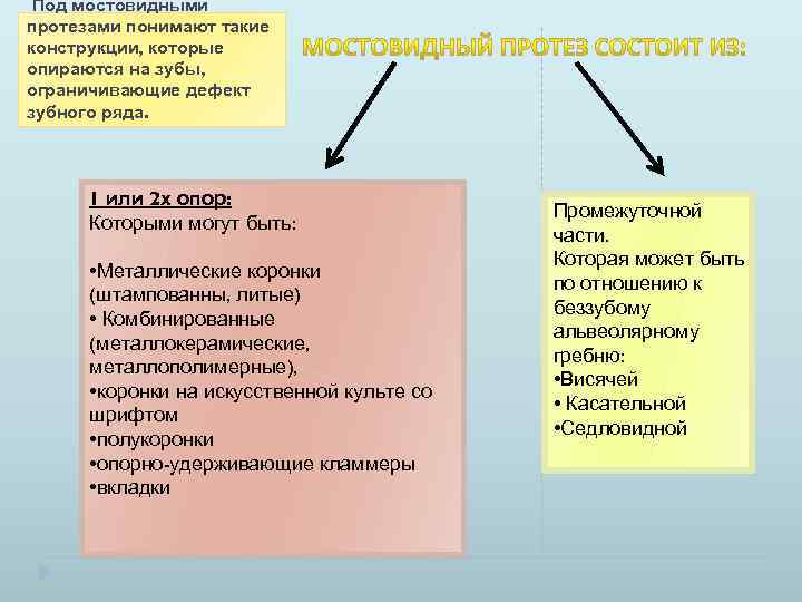 Под мостовидными протезами понимают такие конструкции, которые опираются на зубы, ограничивающие дефект зубного ряда.