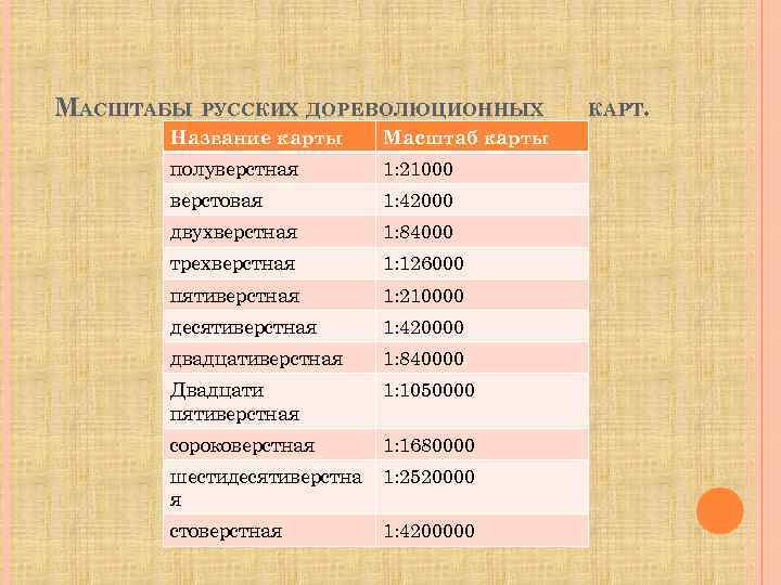 МАСШТАБЫ РУССКИХ ДОРЕВОЛЮЦИОННЫХ Название карты Масштаб карты полуверстная 1: 21000 верстовая 1: 42000 двухверстная