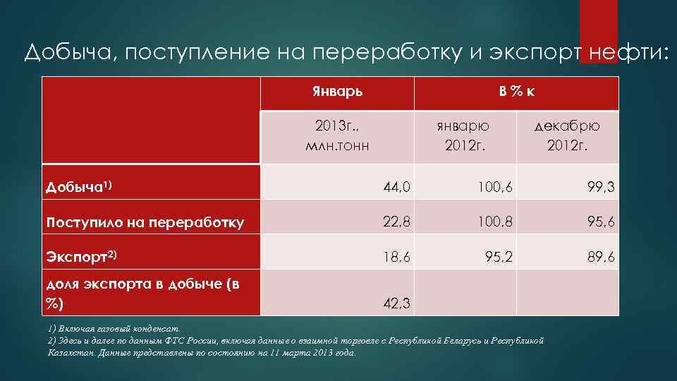 Добыча, поступление на переработку и экспорт нефти: Январь В%к 2013 г. , млн. тонн